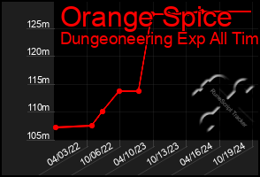 Total Graph of Orange Spice