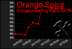 Total Graph of Orange Spice