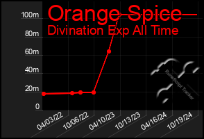 Total Graph of Orange Spice