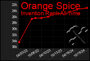 Total Graph of Orange Spice