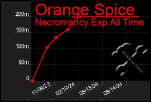 Total Graph of Orange Spice