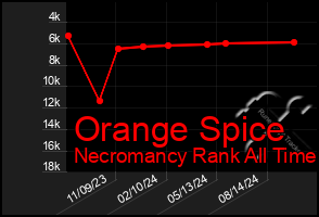 Total Graph of Orange Spice