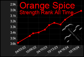 Total Graph of Orange Spice