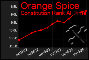 Total Graph of Orange Spice