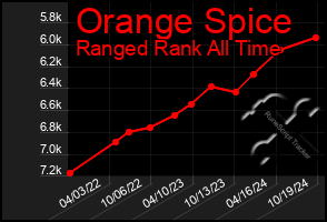 Total Graph of Orange Spice