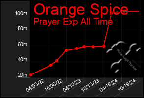 Total Graph of Orange Spice