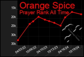 Total Graph of Orange Spice