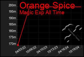 Total Graph of Orange Spice