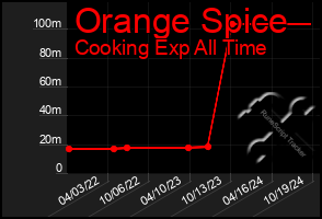 Total Graph of Orange Spice