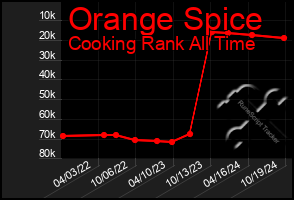 Total Graph of Orange Spice