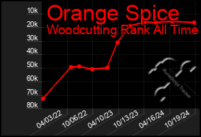 Total Graph of Orange Spice