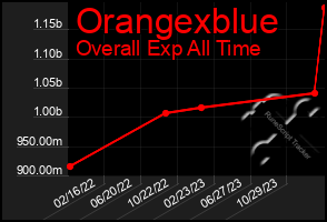 Total Graph of Orangexblue