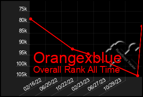 Total Graph of Orangexblue