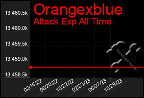 Total Graph of Orangexblue