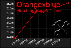 Total Graph of Orangexblue