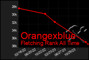 Total Graph of Orangexblue