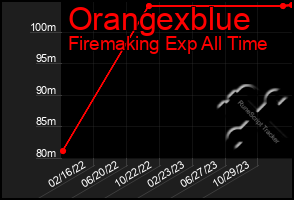 Total Graph of Orangexblue