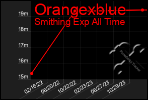 Total Graph of Orangexblue