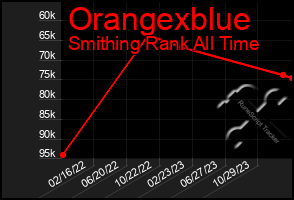 Total Graph of Orangexblue