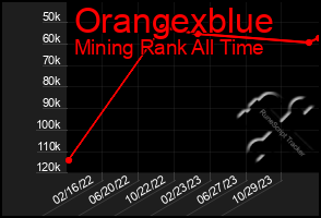 Total Graph of Orangexblue