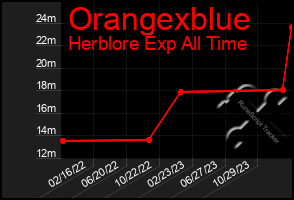 Total Graph of Orangexblue