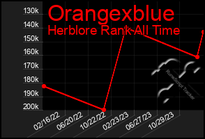 Total Graph of Orangexblue