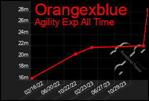 Total Graph of Orangexblue