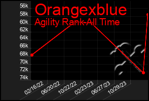 Total Graph of Orangexblue