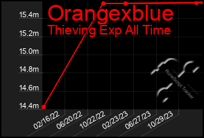 Total Graph of Orangexblue