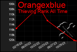 Total Graph of Orangexblue