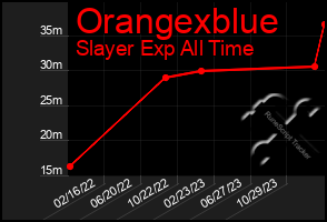 Total Graph of Orangexblue