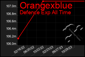 Total Graph of Orangexblue