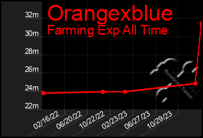 Total Graph of Orangexblue