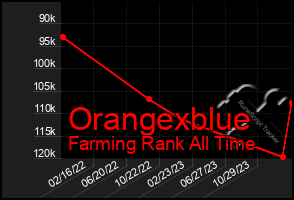 Total Graph of Orangexblue