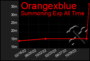 Total Graph of Orangexblue