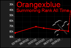 Total Graph of Orangexblue