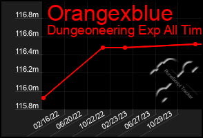 Total Graph of Orangexblue