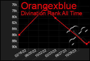 Total Graph of Orangexblue