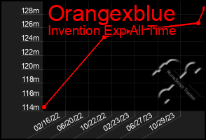 Total Graph of Orangexblue