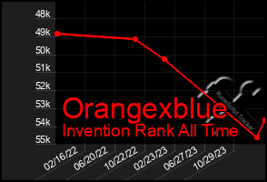 Total Graph of Orangexblue