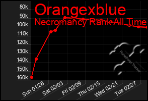 Total Graph of Orangexblue