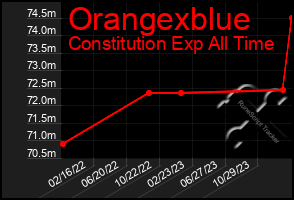 Total Graph of Orangexblue