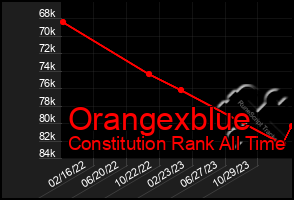 Total Graph of Orangexblue