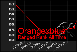 Total Graph of Orangexblue