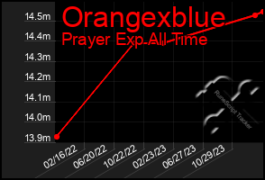 Total Graph of Orangexblue