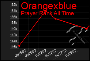 Total Graph of Orangexblue