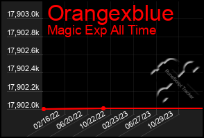 Total Graph of Orangexblue