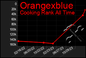 Total Graph of Orangexblue