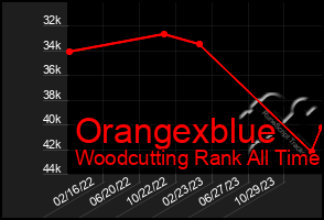 Total Graph of Orangexblue