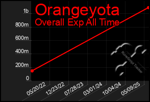 Total Graph of Orangeyota